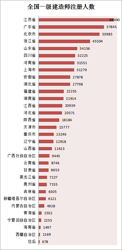 各省份建造師人數(shù)對照表曝光，全國還缺建造師么？