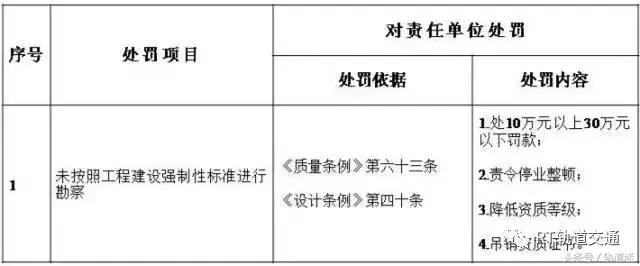 工程質(zhì)量建設單位負首責，且終身責任制附：五方責任主體處罰細則