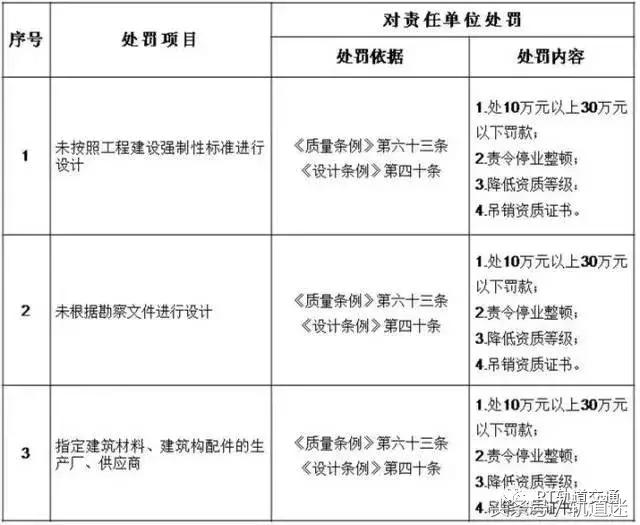 工程質(zhì)量建設單位負首責，且終身責任制附：五方責任主體處罰細則