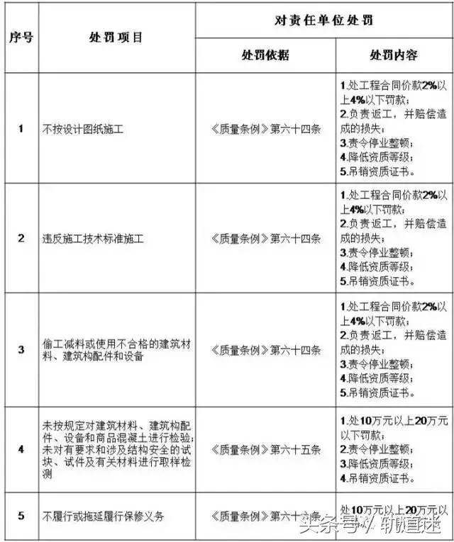 工程質(zhì)量建設單位負首責，且終身責任制附：五方責任主體處罰細則