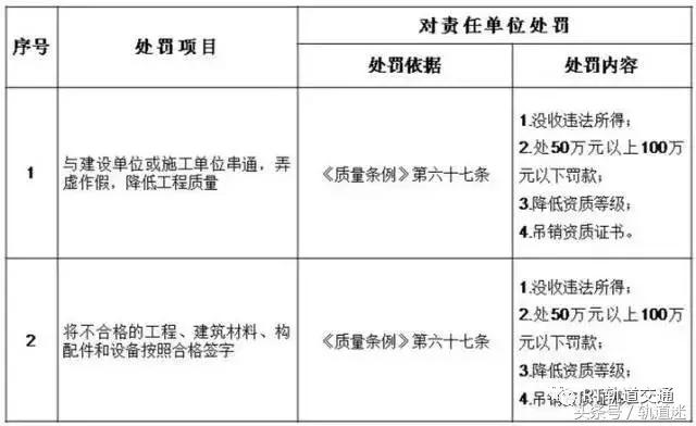 工程質(zhì)量建設單位負首責，且終身責任制附：五方責任主體處罰細則