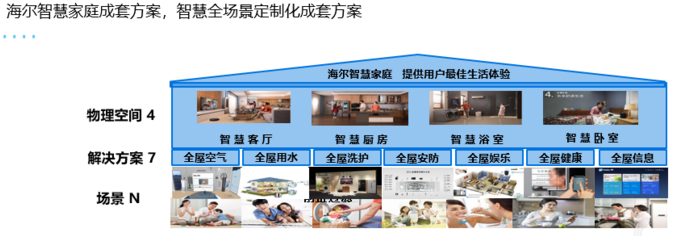 圖片來自海爾智家官網(wǎng) 圖片來自海爾智家官網(wǎng)