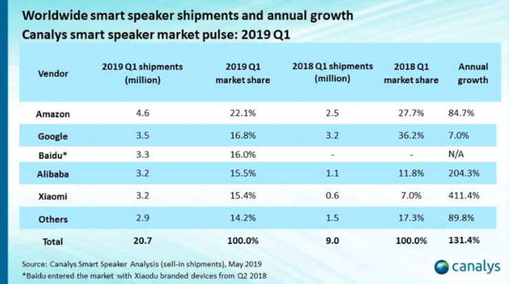 圖片來自canalys 圖片來自canalys